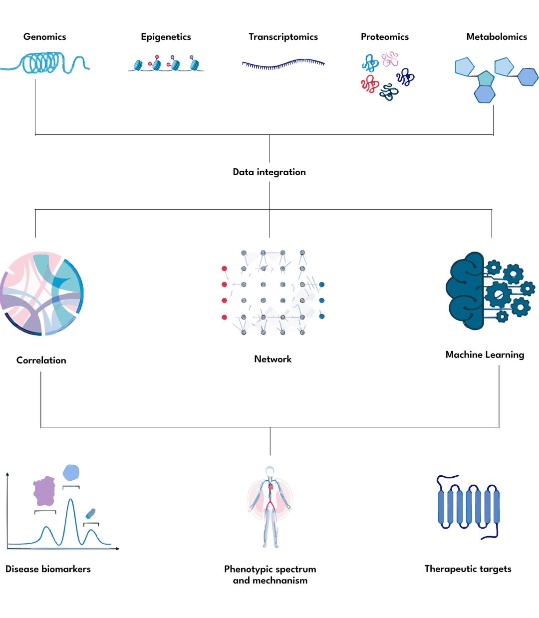 genomics